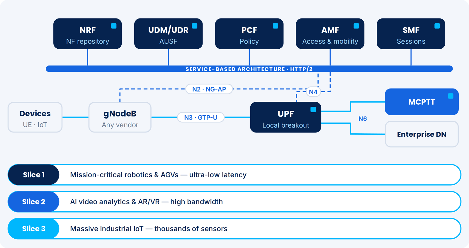 Private 5G Standalone architecture